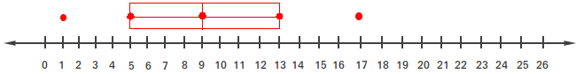 Box and Whiskers Plot