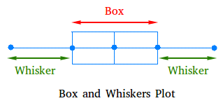 Box and Whiskers Plot