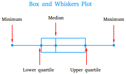 box and whiskers plot1