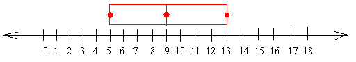 Box showing first quartile, median, and third quartile