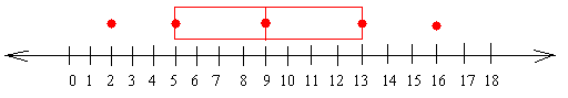 Plot kotak dan kumis yang belum selesai menunjukkan kuartil pertama, median, kuartil ketiga, minimum, dan maksimum.