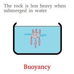 Buoyancy