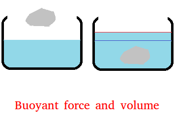 Buoyant force and volume
