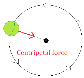 Centripetal force