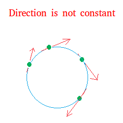 In circular motion, the direction keeps changing