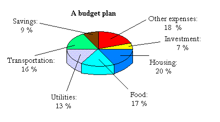 Personal Budget Pie Chart Calculator