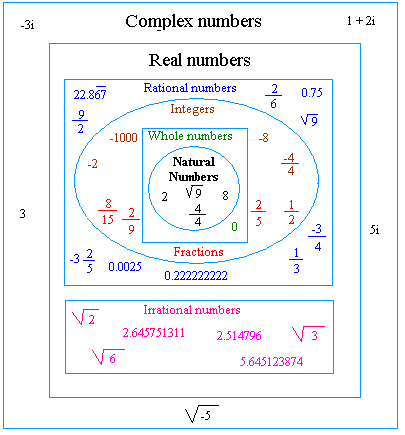 Types Of Numbers Chart