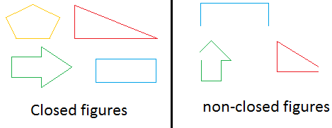 Examples of closed figures and non-closed figures