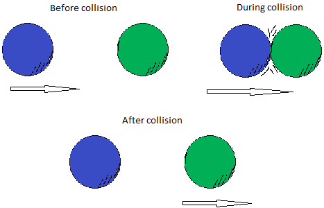 Inelastic Collision Examples Real World