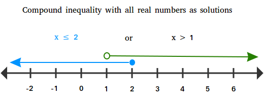 inequality-with-all-real-numbers-as-solutions