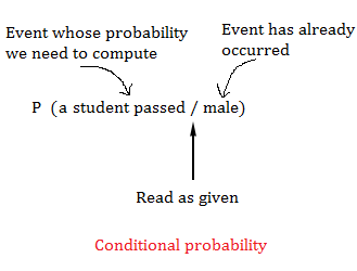 Conditional probability