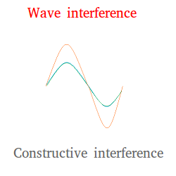 Constructive interference