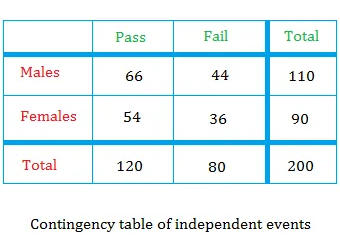 Contingency table of independent events Contingency table of independent events
