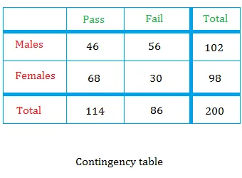 contingency table