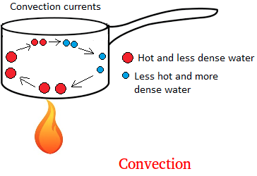 definition of convection