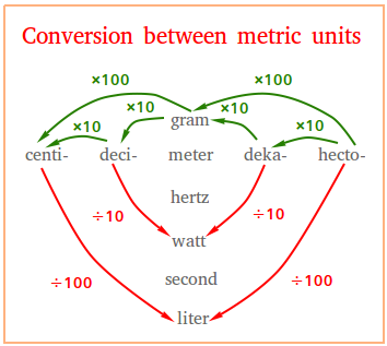 Conversion Between Metric Units Nursing School Math