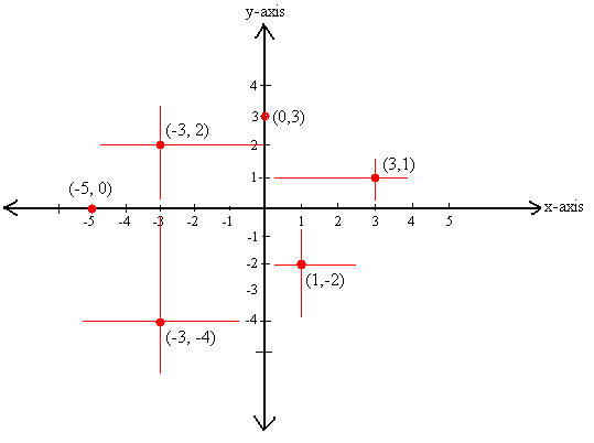 Cartesian coordinate system