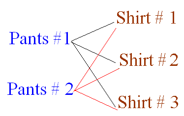 Tree for the number of ways to wear 2 pants and 3 T-shirts