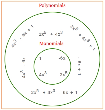 Definition of a Polynomial