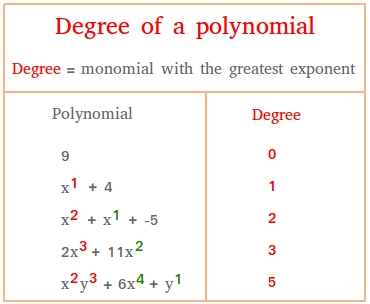 Degree of Polynomial