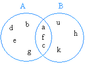 Difference of sets