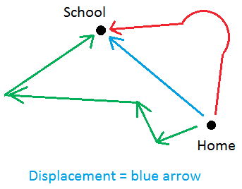 Displacement