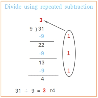 Divide Using Repeated Subtraction