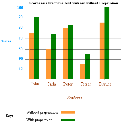 Bar Chart Problem Solving