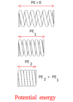 Elastic potential energy