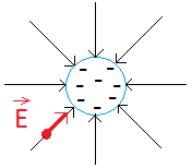 Electric field lines