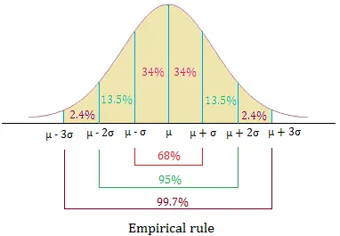 Empirical rule Empirical rule