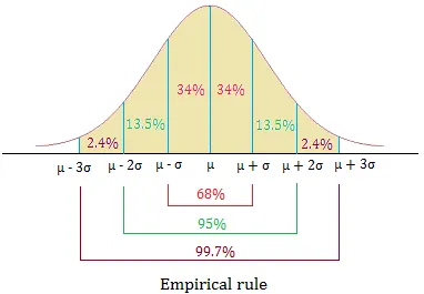 empirical rule problems