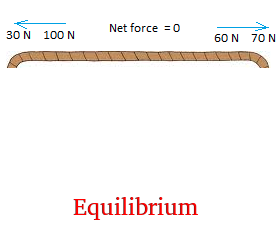 Equilibrium