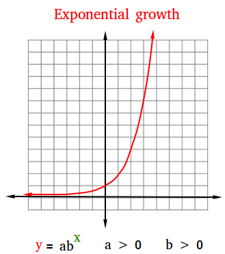 Exponential growth