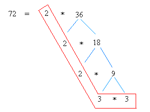 Factor tree of 72 Factor tree of 72