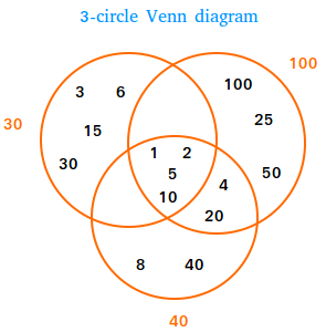 3-circle Venn diagram showing the relationships between the factors of 30, 40, and 100