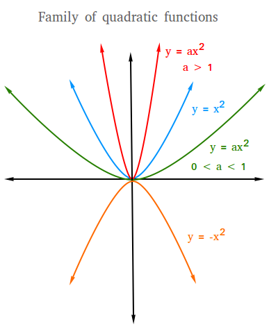 Family of quadratic functions Family of quadratic functions