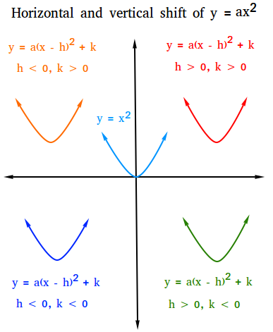 Family of quadratic functions Family of quadratic functions