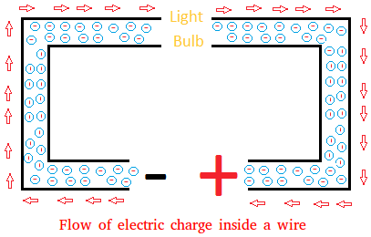 Flow of electric charge inside a wire Flow of electric charge inside a wire