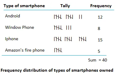how to solve frequency distribution