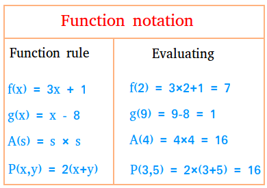 What Is Function Notation Definition And Examples