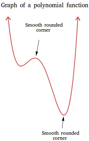 Graph of a polynomial Graph of a polynomial