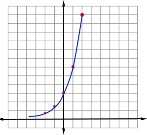 Basic Exponential Growth Graph