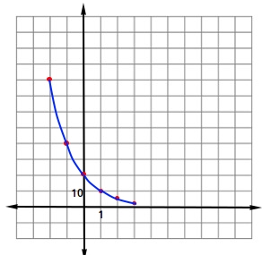 Graph of exponential decay Graph of exponential decay
