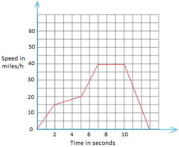 Graph of speed