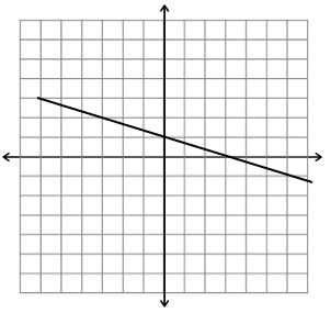 Graph of a linear equation