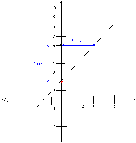 Graphing Linear Equations