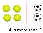4 tennis balls is more than 2 soccer balls