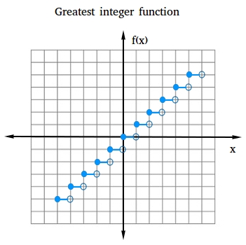 Transformations of the greatest integer function (step function), Math,  Algebra, functions