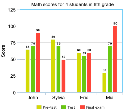 Grouped bar graph Grouped bar graph